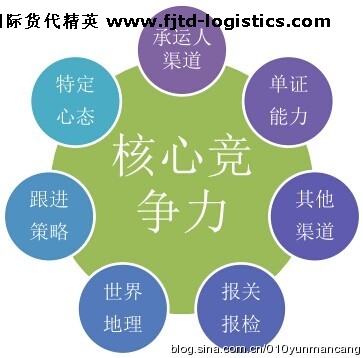 國(guó)際貨代精英如何打造自己的核心競(jìng)爭(zhēng)力？